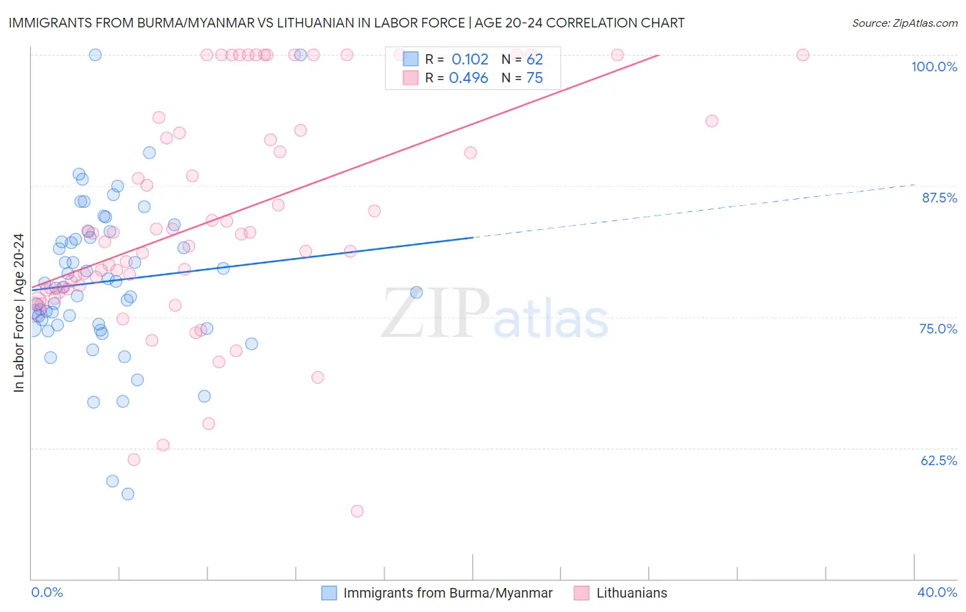 Immigrants from Burma/Myanmar vs Lithuanian In Labor Force | Age 20-24