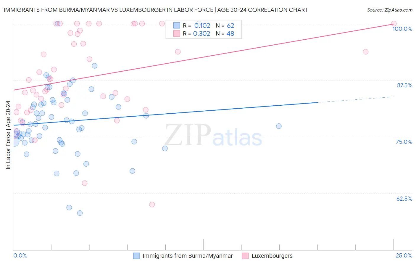 Immigrants from Burma/Myanmar vs Luxembourger In Labor Force | Age 20-24