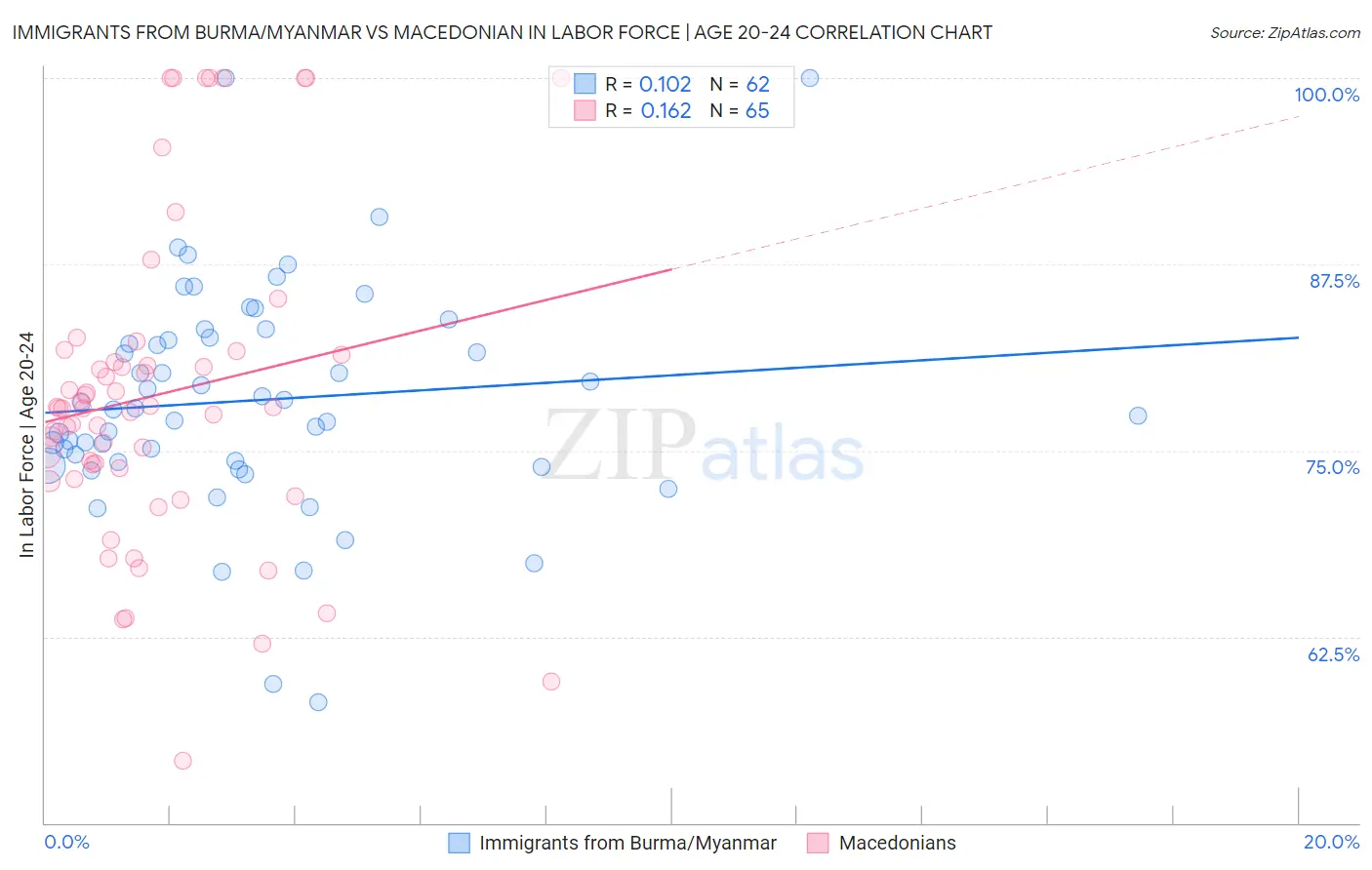 Immigrants from Burma/Myanmar vs Macedonian In Labor Force | Age 20-24