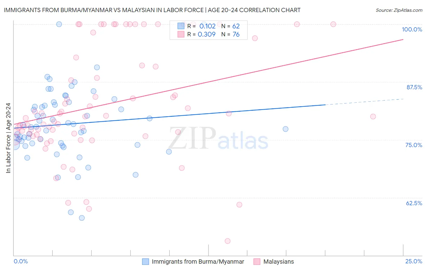 Immigrants from Burma/Myanmar vs Malaysian In Labor Force | Age 20-24