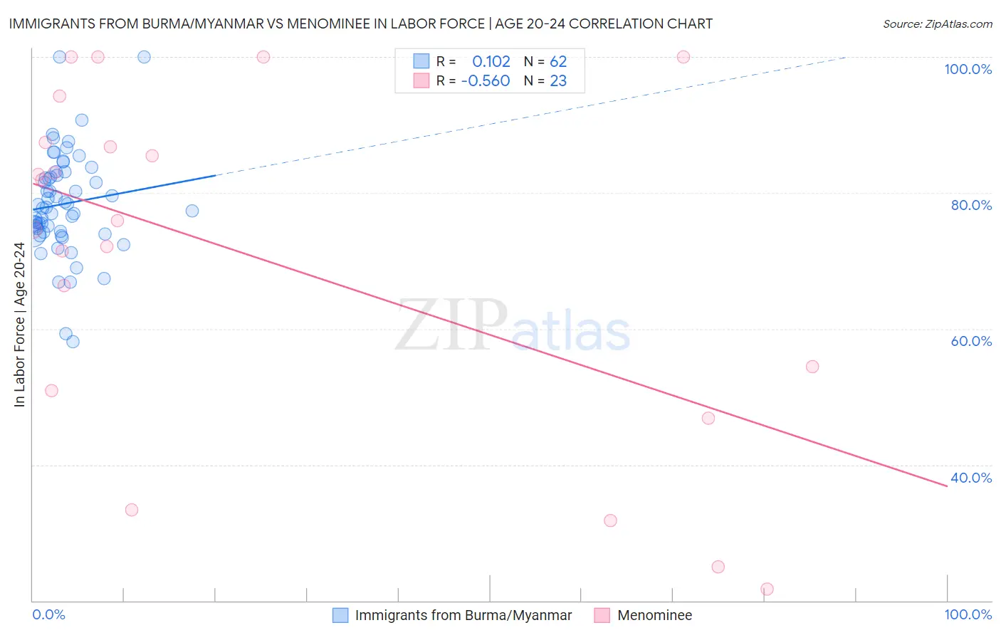 Immigrants from Burma/Myanmar vs Menominee In Labor Force | Age 20-24