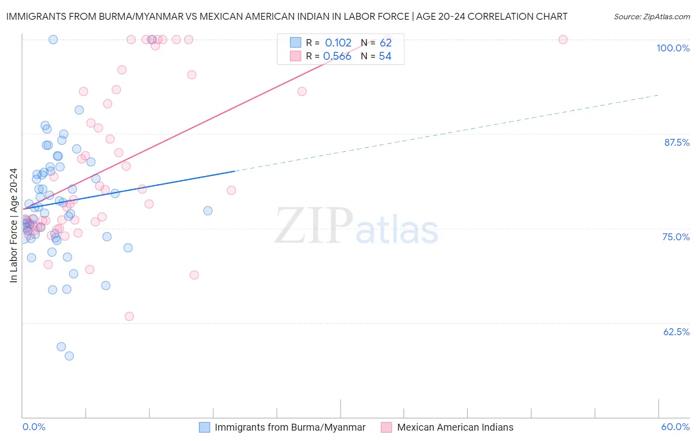 Immigrants from Burma/Myanmar vs Mexican American Indian In Labor Force | Age 20-24