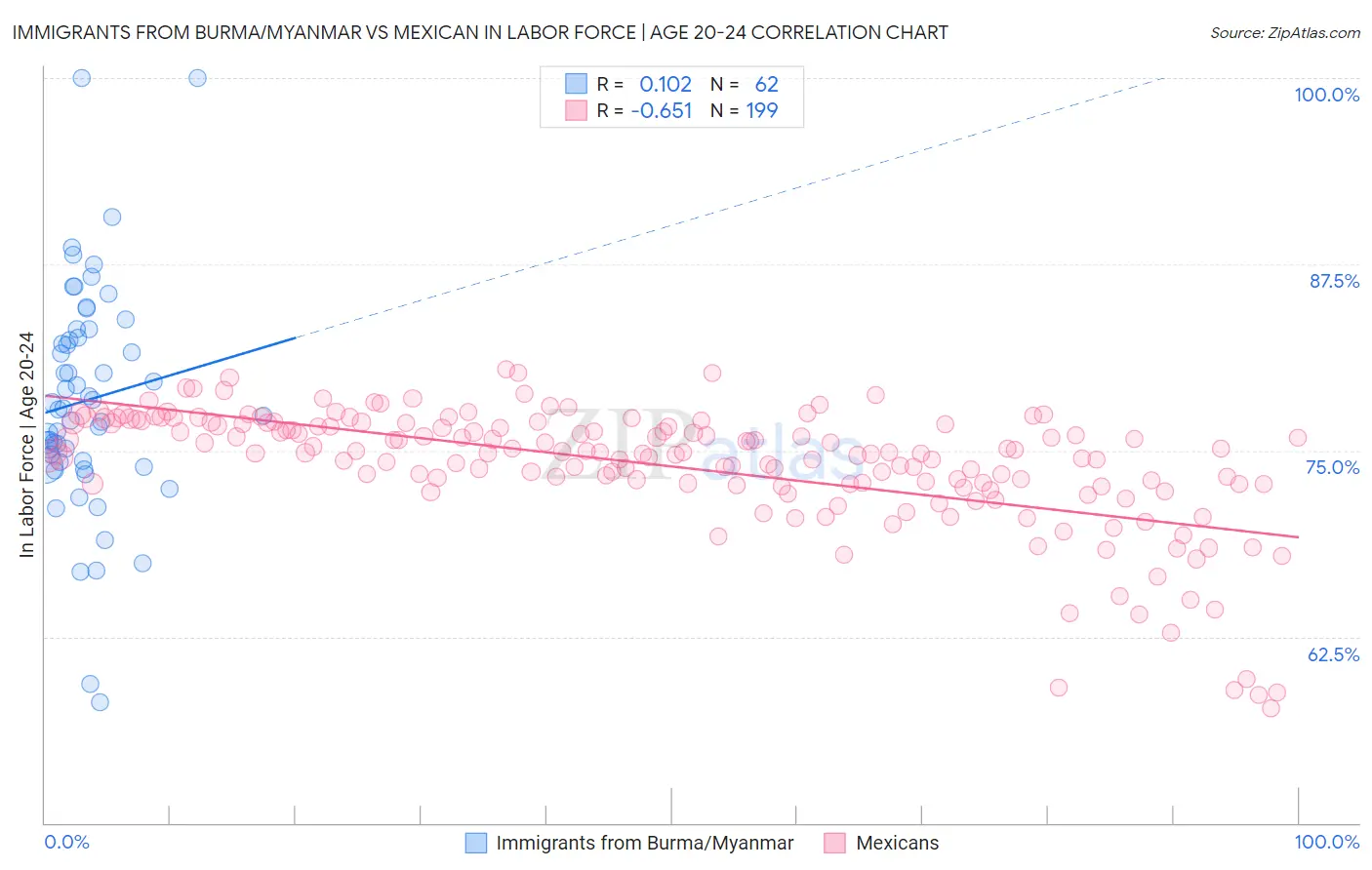Immigrants from Burma/Myanmar vs Mexican In Labor Force | Age 20-24