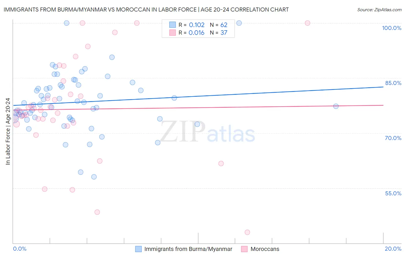 Immigrants from Burma/Myanmar vs Moroccan In Labor Force | Age 20-24