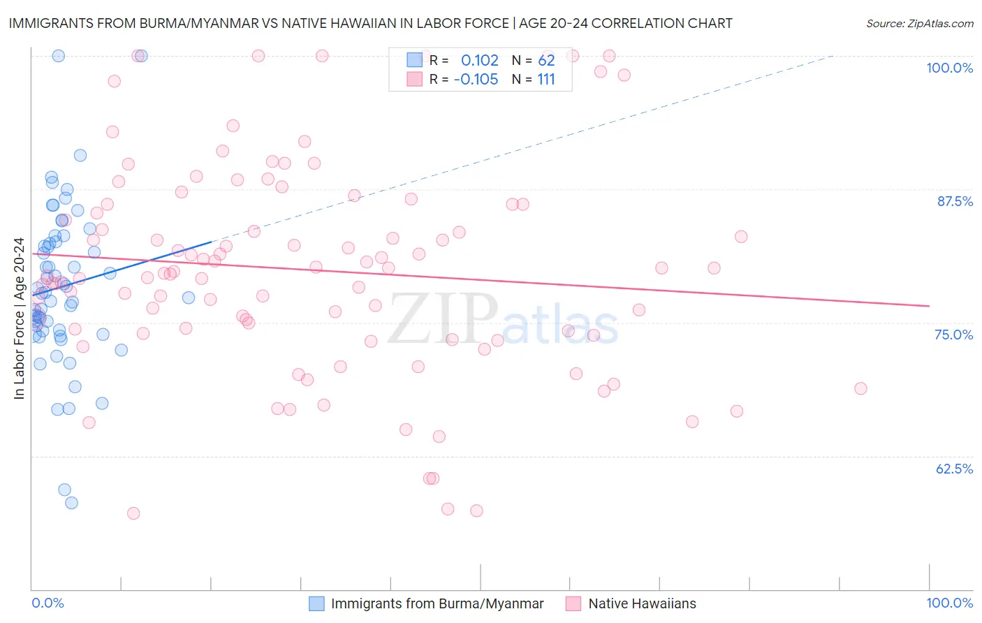 Immigrants from Burma/Myanmar vs Native Hawaiian In Labor Force | Age 20-24
