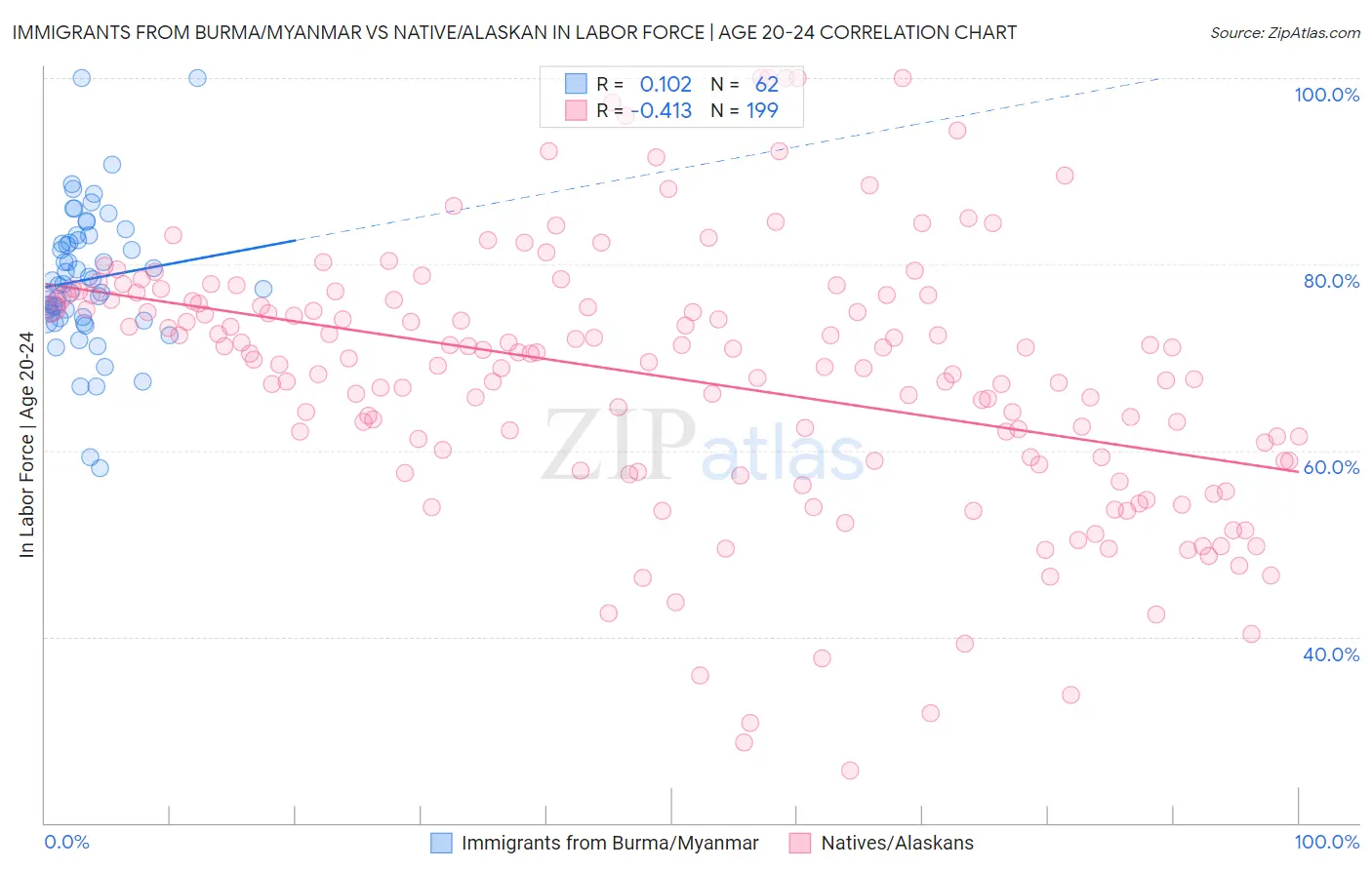Immigrants from Burma/Myanmar vs Native/Alaskan In Labor Force | Age 20-24