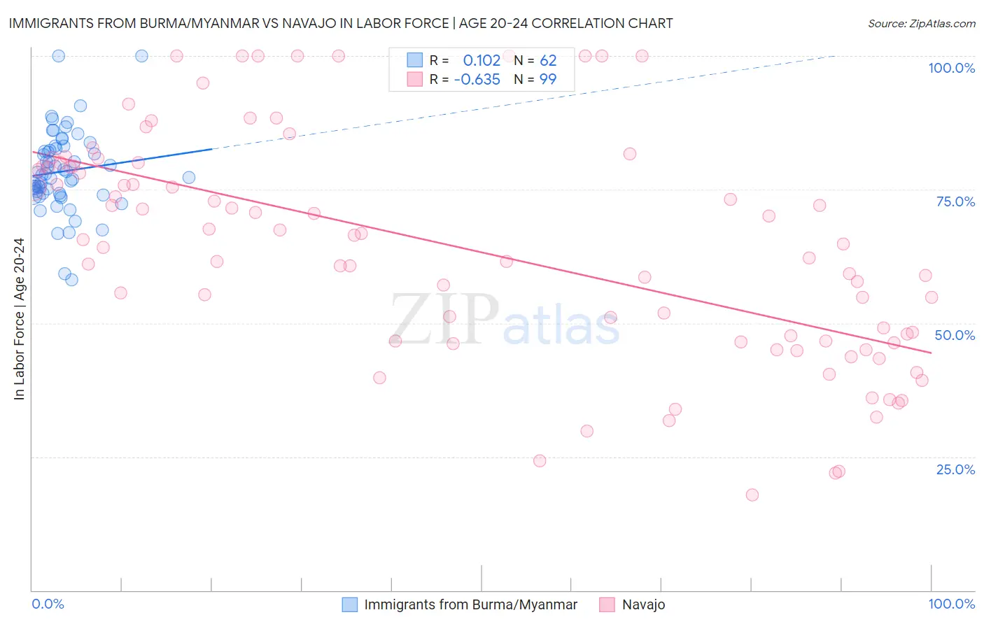 Immigrants from Burma/Myanmar vs Navajo In Labor Force | Age 20-24