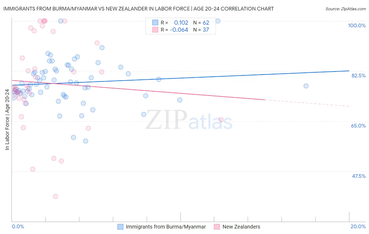 Immigrants from Burma/Myanmar vs New Zealander In Labor Force | Age 20-24