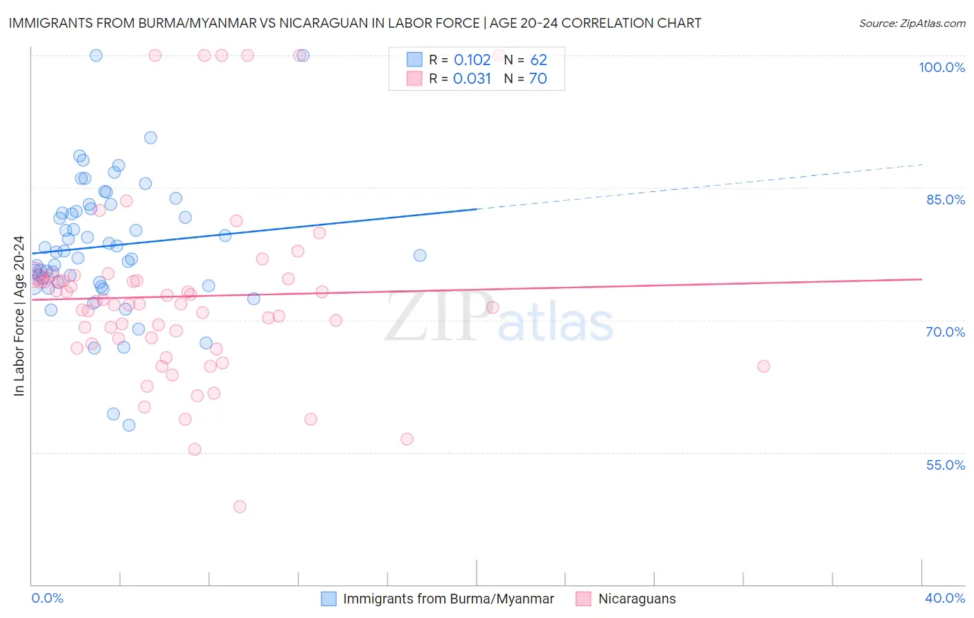Immigrants from Burma/Myanmar vs Nicaraguan In Labor Force | Age 20-24