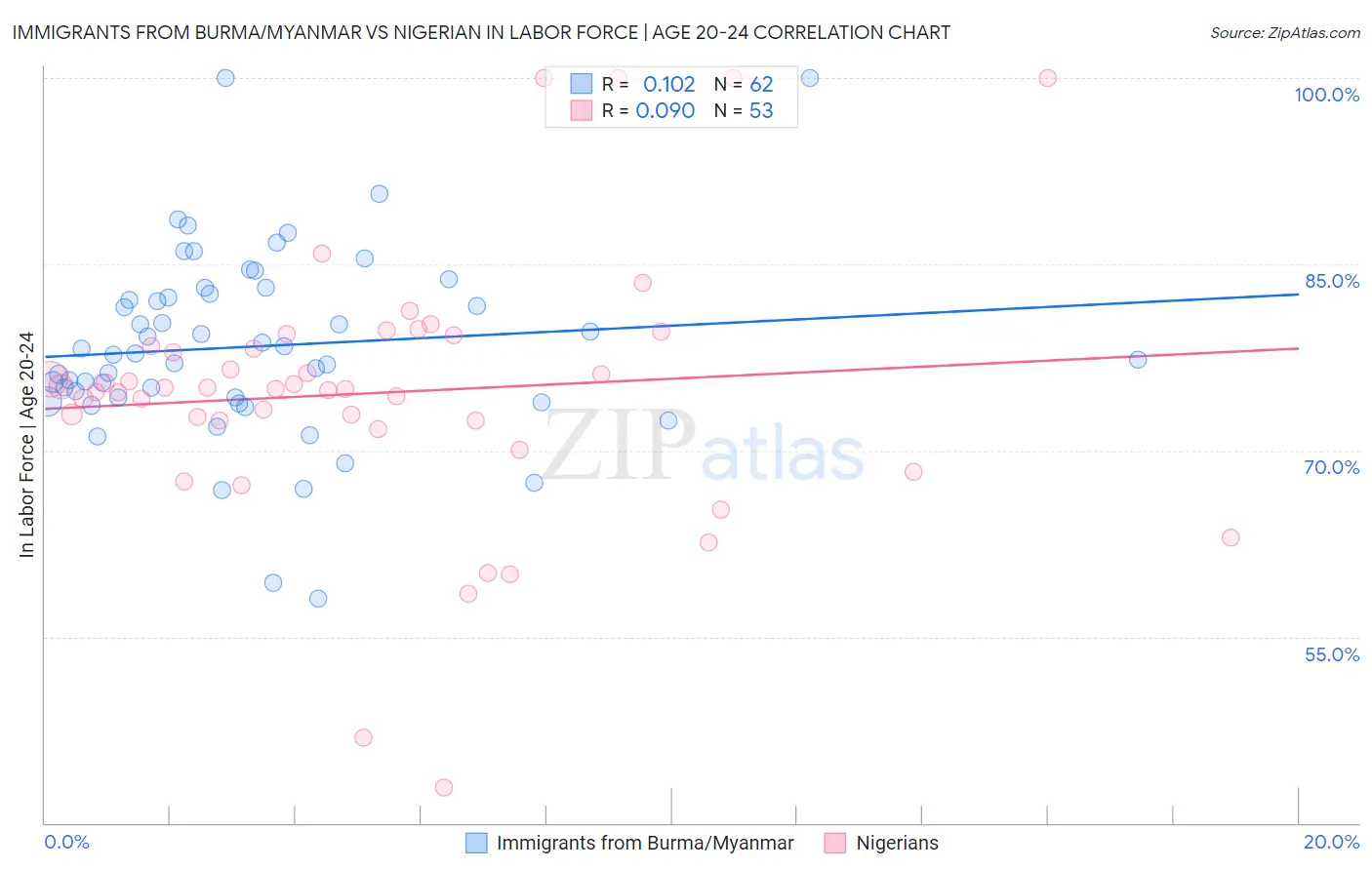 Immigrants from Burma/Myanmar vs Nigerian In Labor Force | Age 20-24