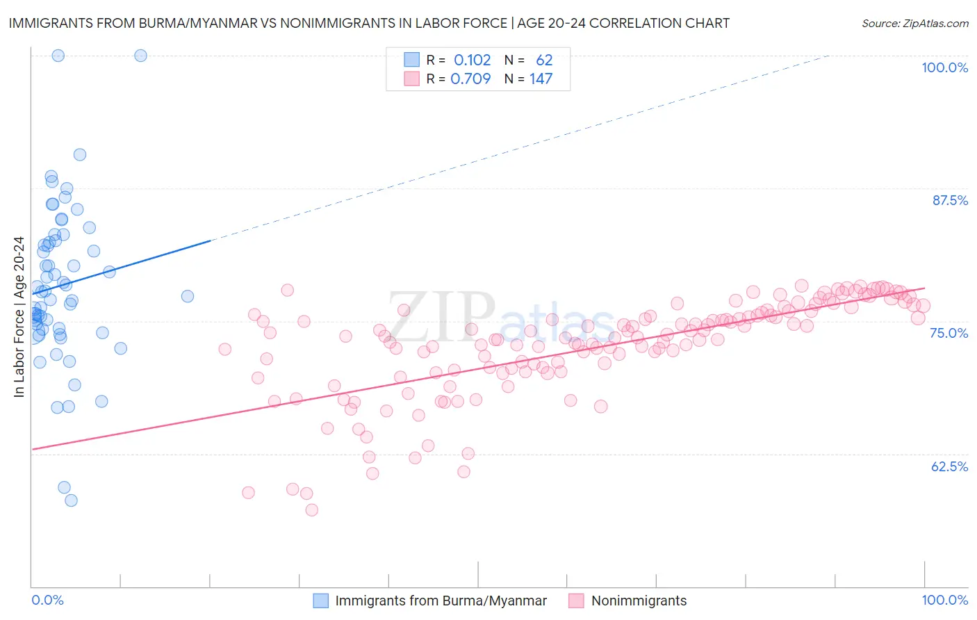 Immigrants from Burma/Myanmar vs Nonimmigrants In Labor Force | Age 20-24