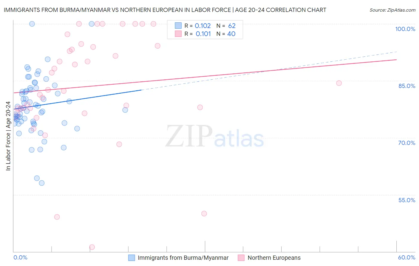 Immigrants from Burma/Myanmar vs Northern European In Labor Force | Age 20-24