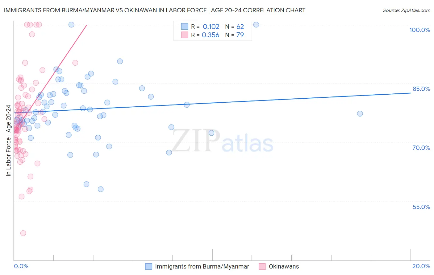 Immigrants from Burma/Myanmar vs Okinawan In Labor Force | Age 20-24