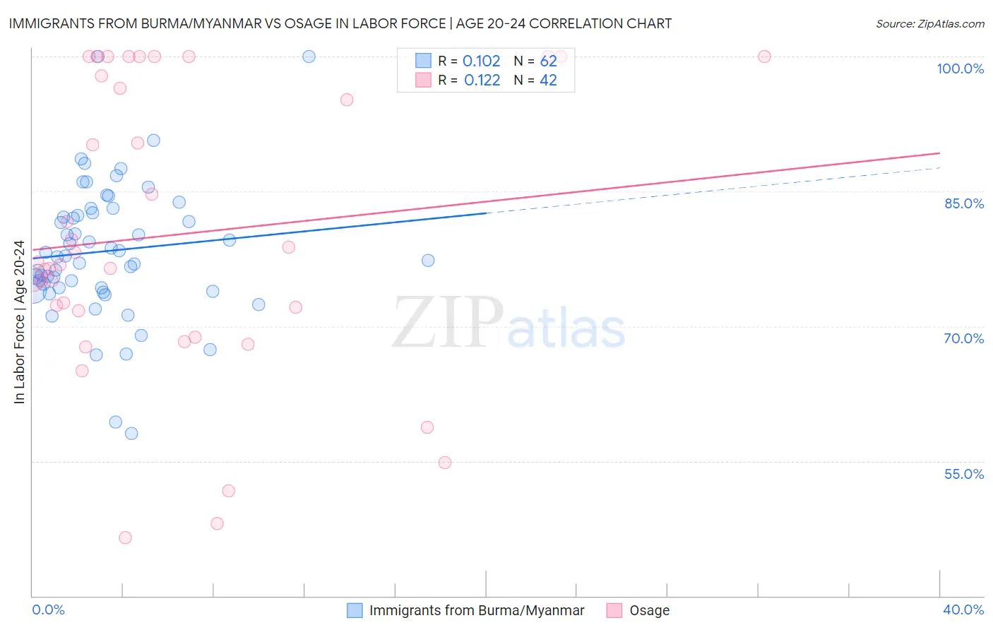 Immigrants from Burma/Myanmar vs Osage In Labor Force | Age 20-24