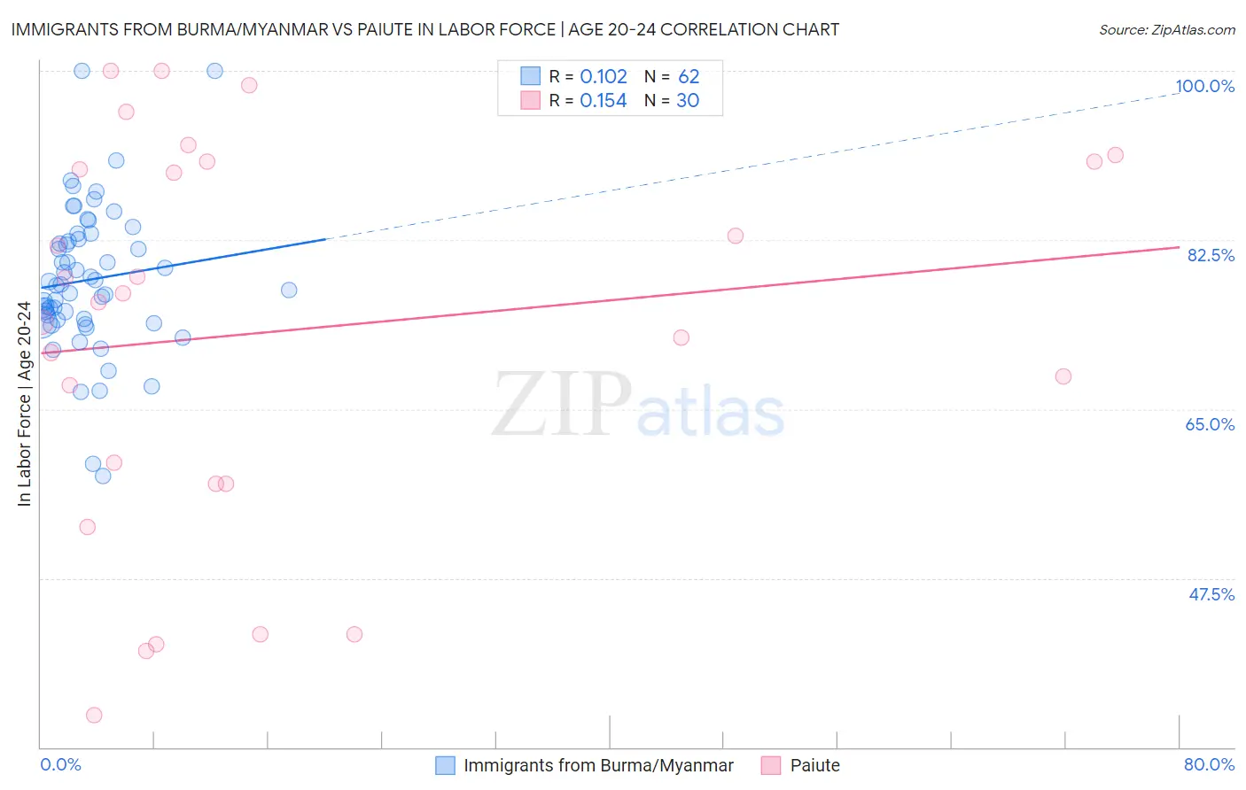 Immigrants from Burma/Myanmar vs Paiute In Labor Force | Age 20-24