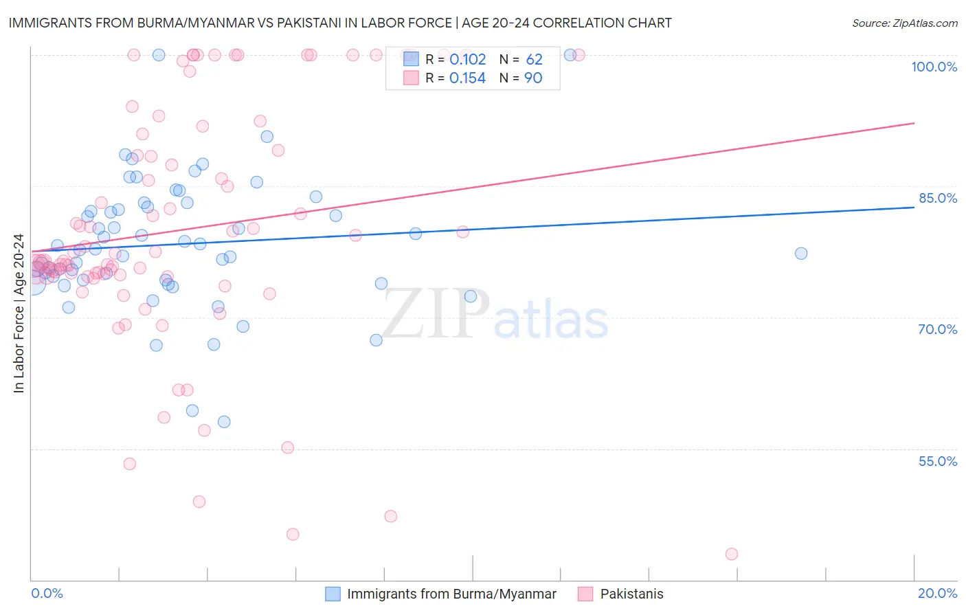 Immigrants from Burma/Myanmar vs Pakistani In Labor Force | Age 20-24