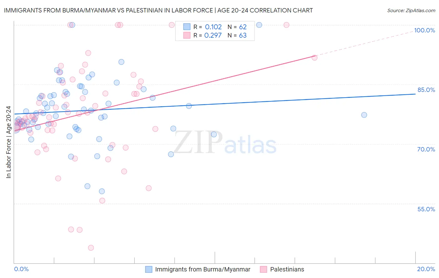 Immigrants from Burma/Myanmar vs Palestinian In Labor Force | Age 20-24