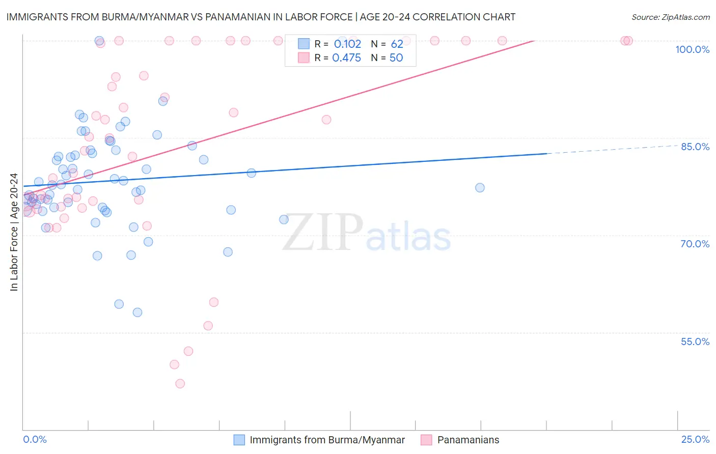 Immigrants from Burma/Myanmar vs Panamanian In Labor Force | Age 20-24