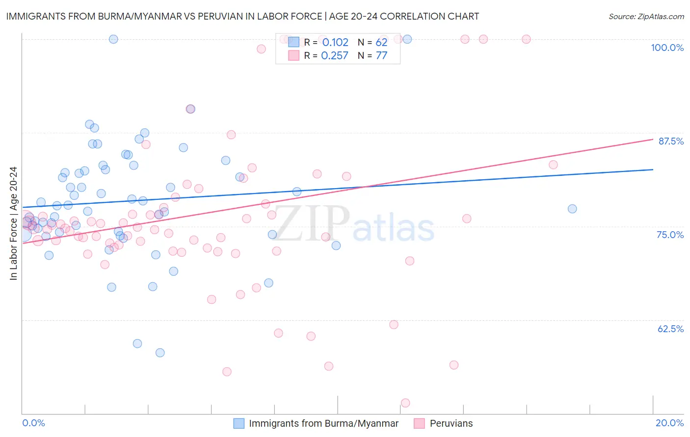 Immigrants from Burma/Myanmar vs Peruvian In Labor Force | Age 20-24