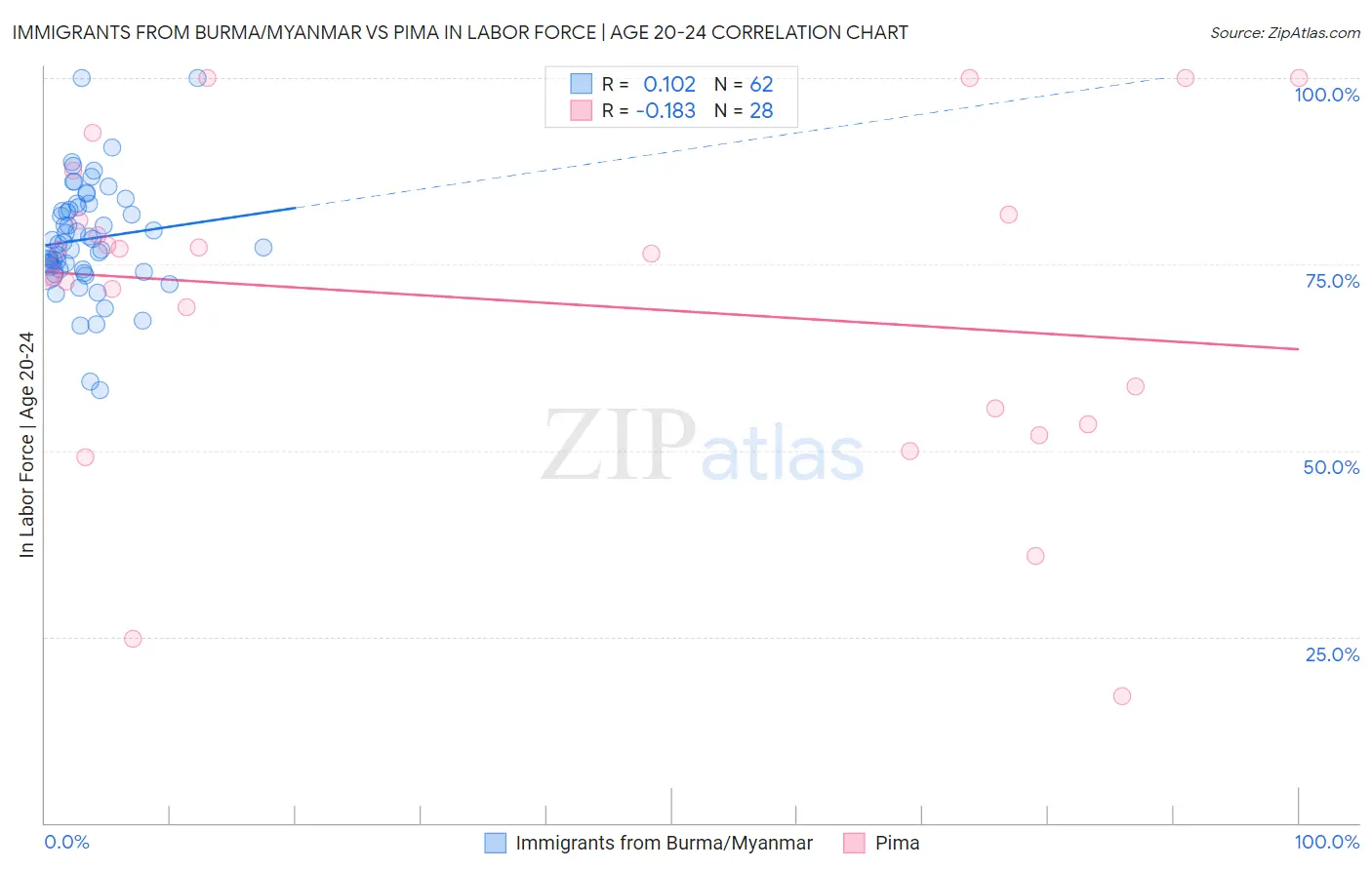 Immigrants from Burma/Myanmar vs Pima In Labor Force | Age 20-24