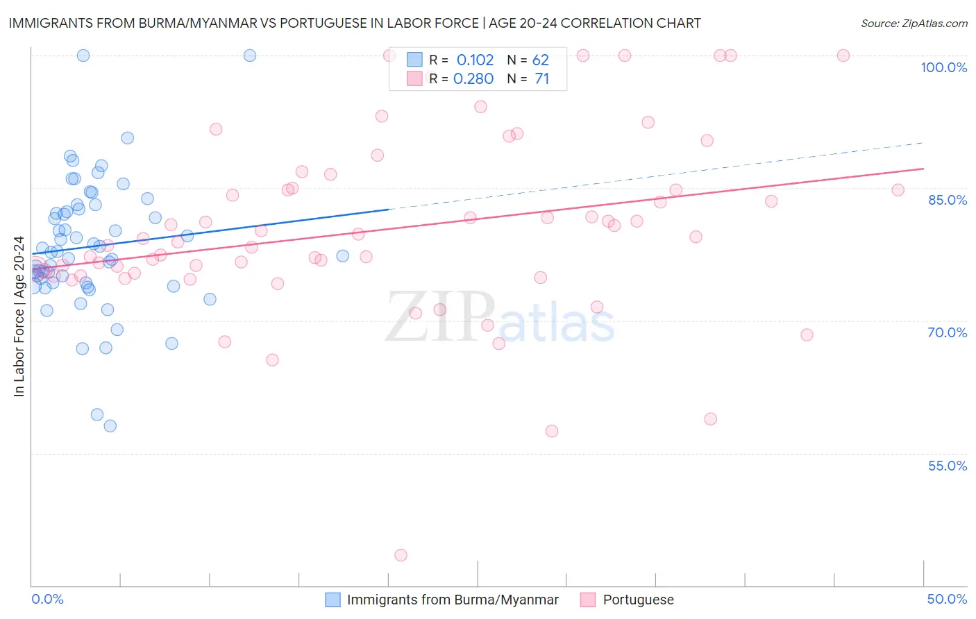 Immigrants from Burma/Myanmar vs Portuguese In Labor Force | Age 20-24