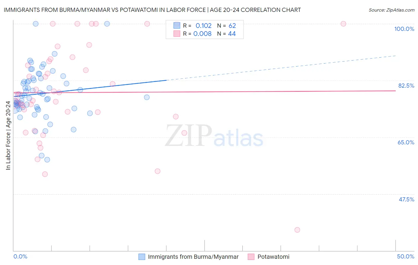 Immigrants from Burma/Myanmar vs Potawatomi In Labor Force | Age 20-24