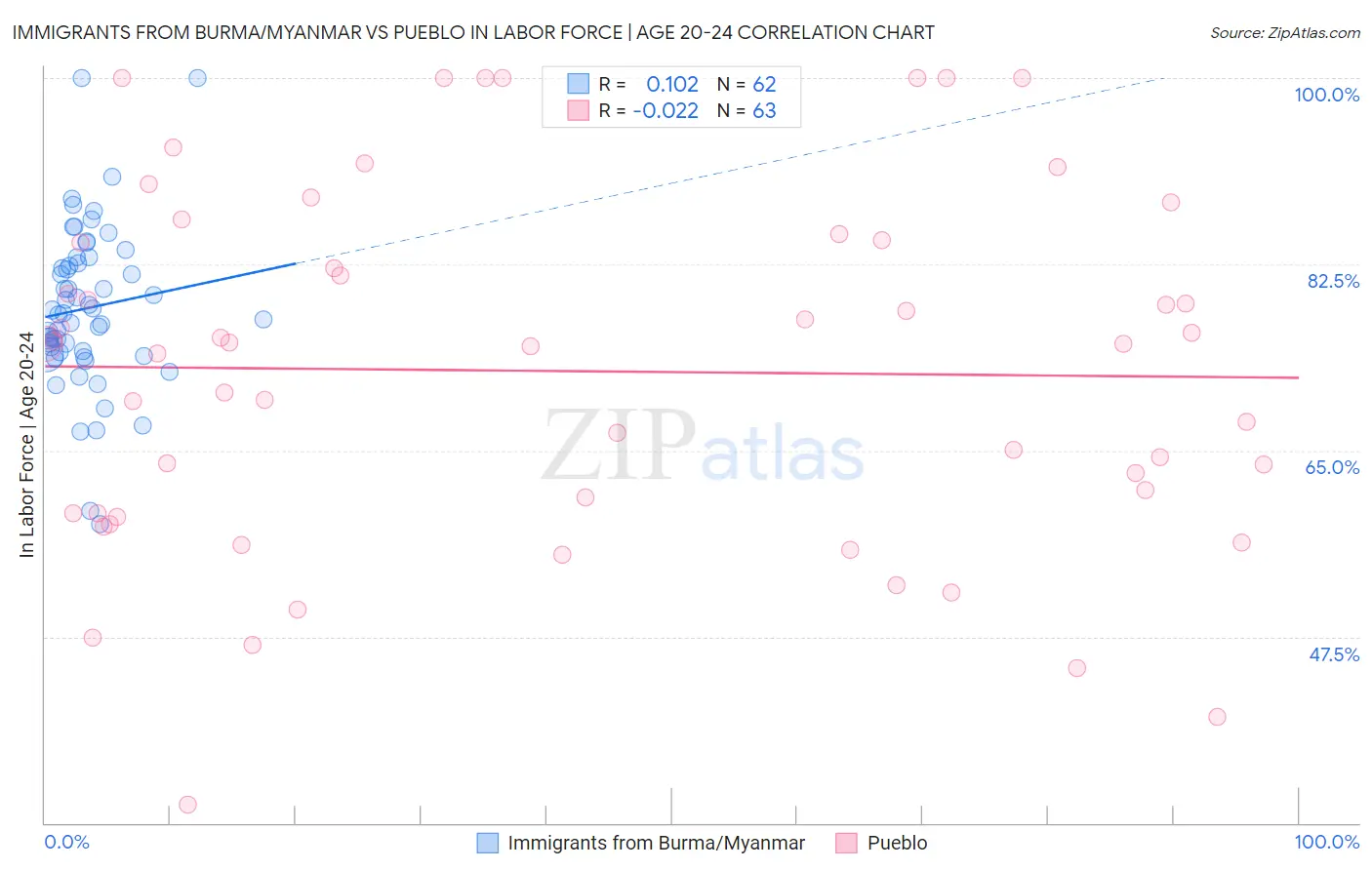 Immigrants from Burma/Myanmar vs Pueblo In Labor Force | Age 20-24