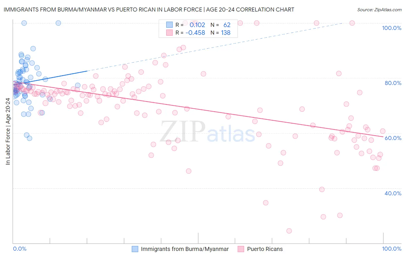 Immigrants from Burma/Myanmar vs Puerto Rican In Labor Force | Age 20-24