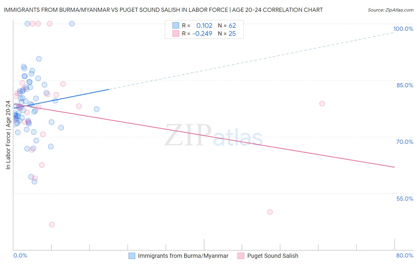 Immigrants from Burma/Myanmar vs Puget Sound Salish In Labor Force | Age 20-24