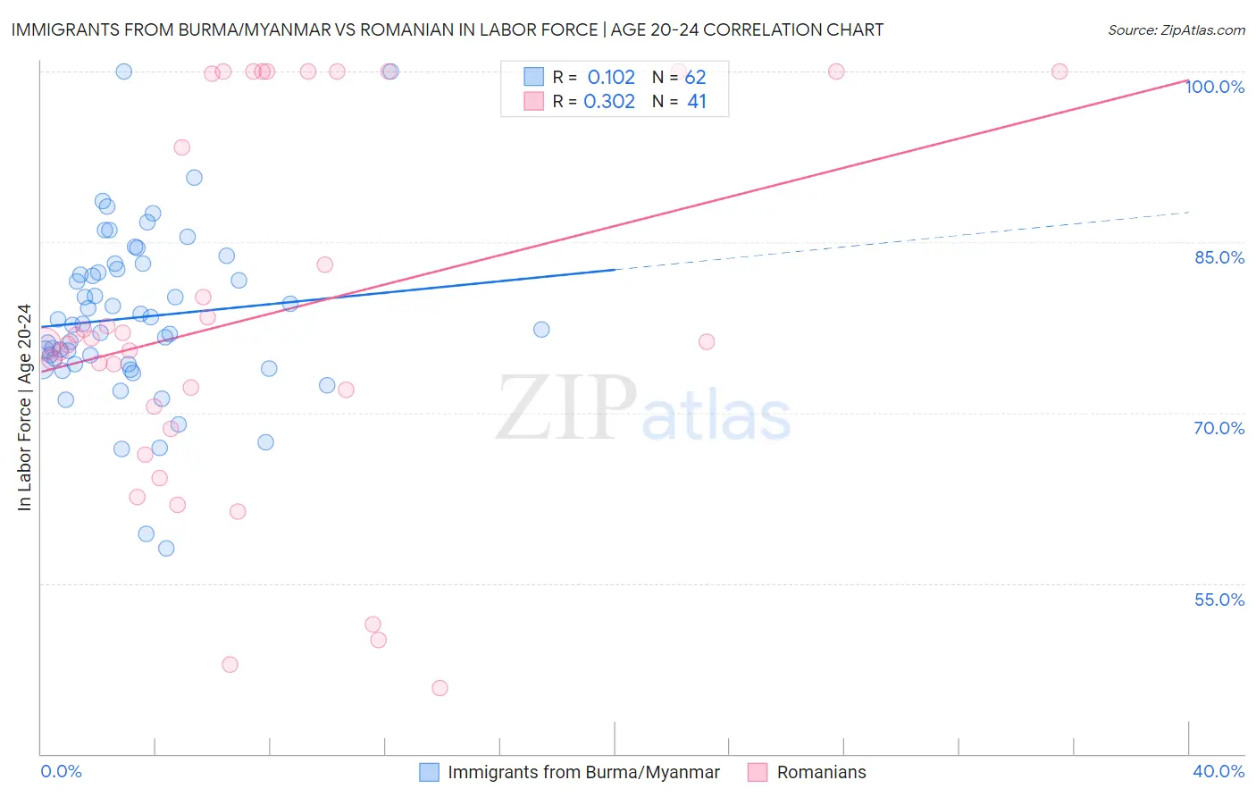 Immigrants from Burma/Myanmar vs Romanian In Labor Force | Age 20-24