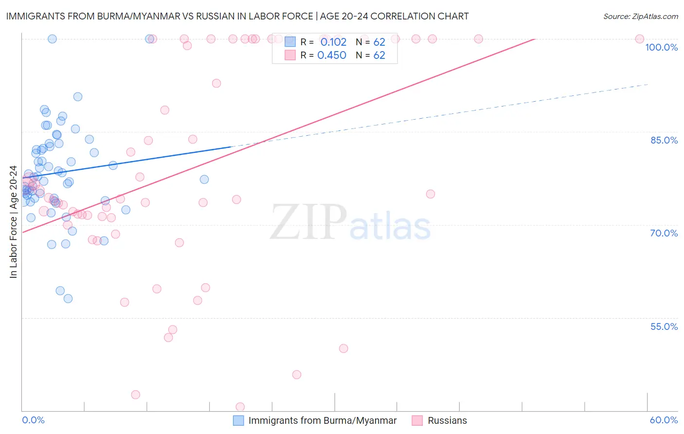 Immigrants from Burma/Myanmar vs Russian In Labor Force | Age 20-24