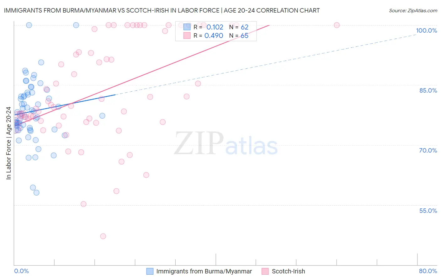 Immigrants from Burma/Myanmar vs Scotch-Irish In Labor Force | Age 20-24