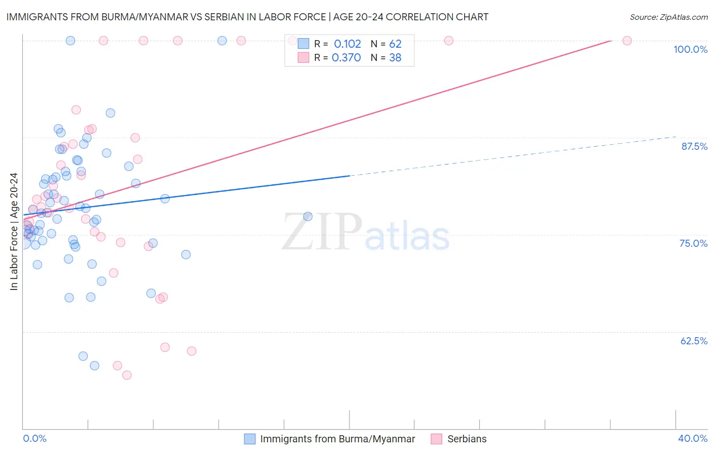 Immigrants from Burma/Myanmar vs Serbian In Labor Force | Age 20-24