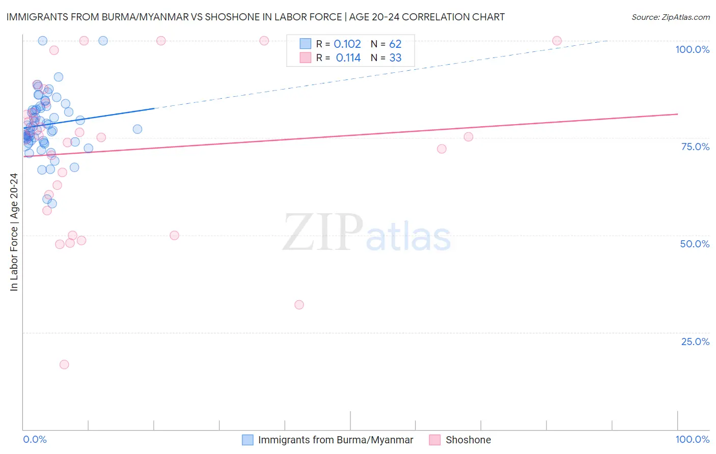 Immigrants from Burma/Myanmar vs Shoshone In Labor Force | Age 20-24