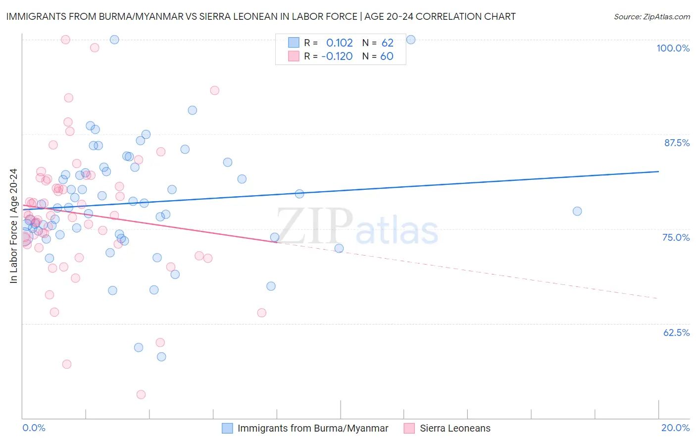 Immigrants from Burma/Myanmar vs Sierra Leonean In Labor Force | Age 20-24