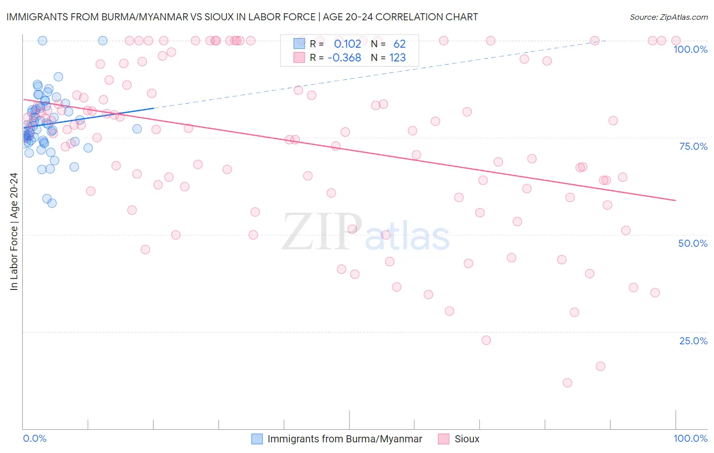 Immigrants from Burma/Myanmar vs Sioux In Labor Force | Age 20-24