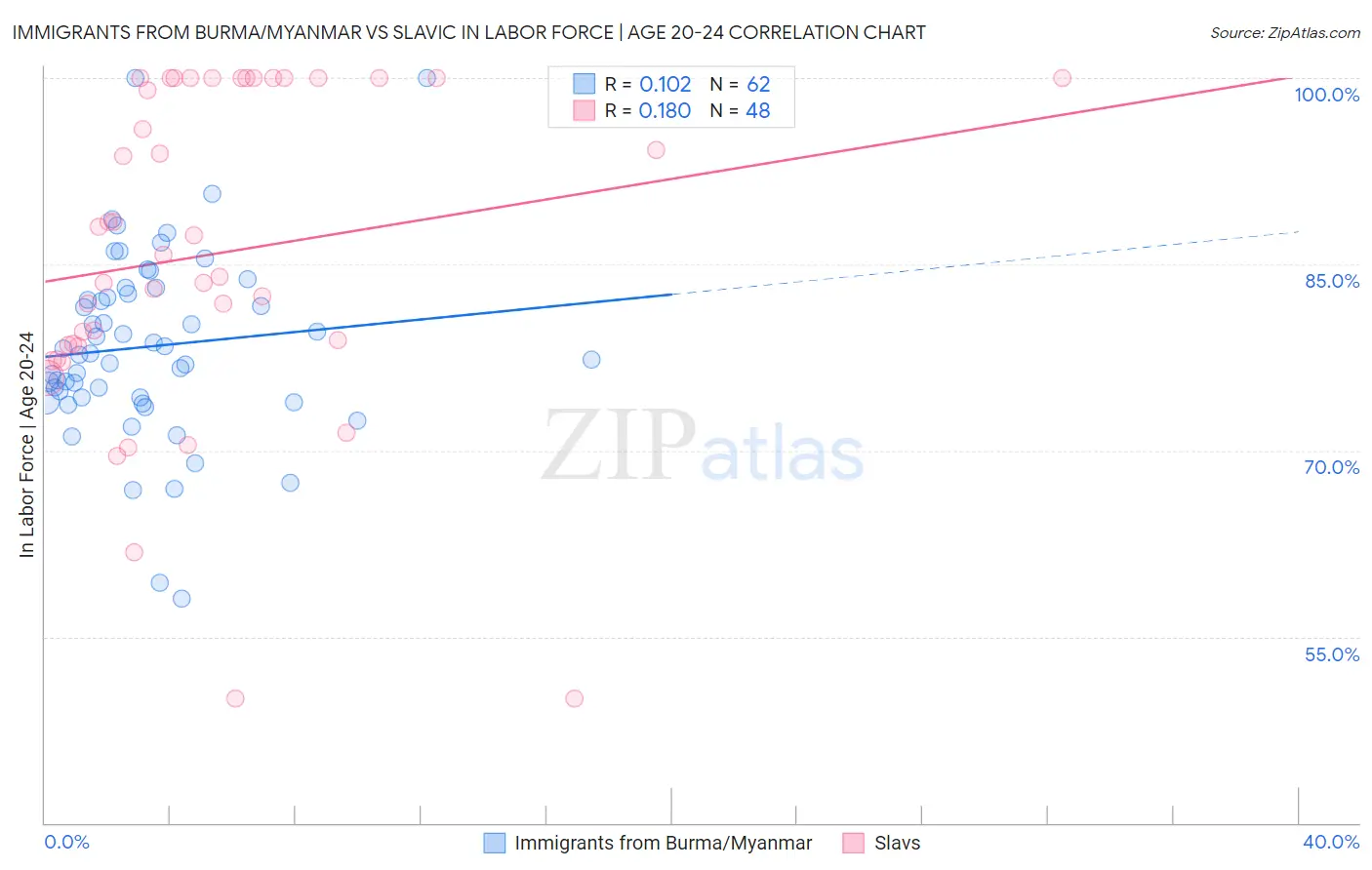 Immigrants from Burma/Myanmar vs Slavic In Labor Force | Age 20-24