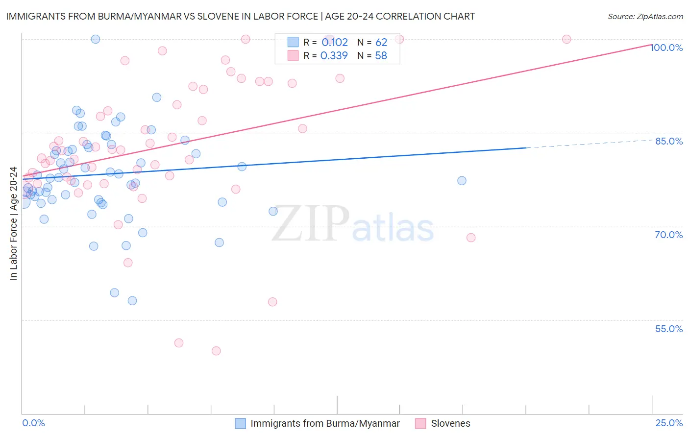 Immigrants from Burma/Myanmar vs Slovene In Labor Force | Age 20-24
