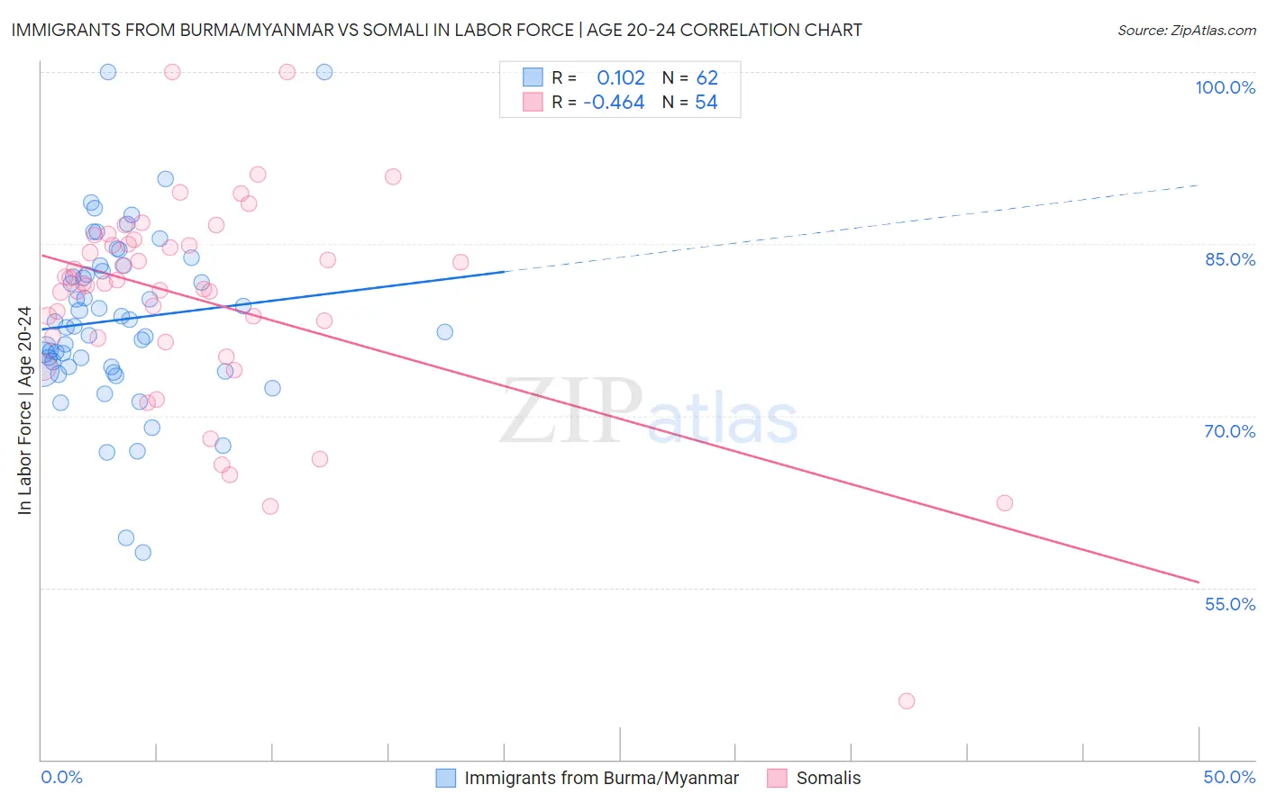 Immigrants from Burma/Myanmar vs Somali In Labor Force | Age 20-24