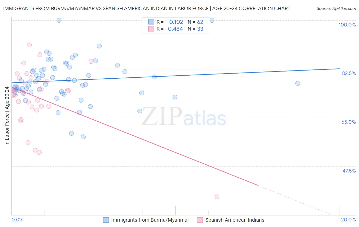 Immigrants from Burma/Myanmar vs Spanish American Indian In Labor Force | Age 20-24