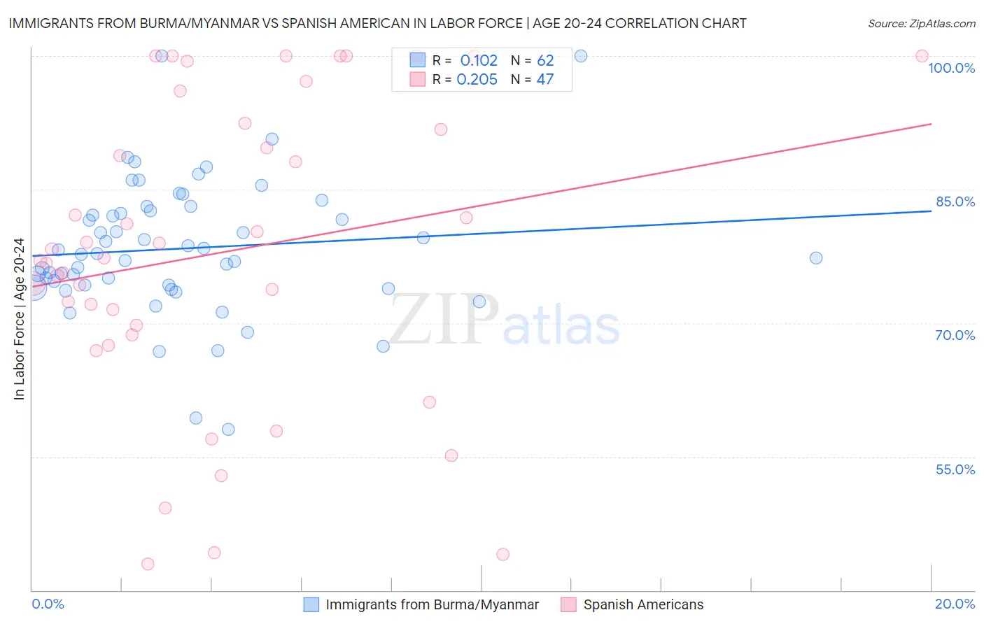 Immigrants from Burma/Myanmar vs Spanish American In Labor Force | Age 20-24