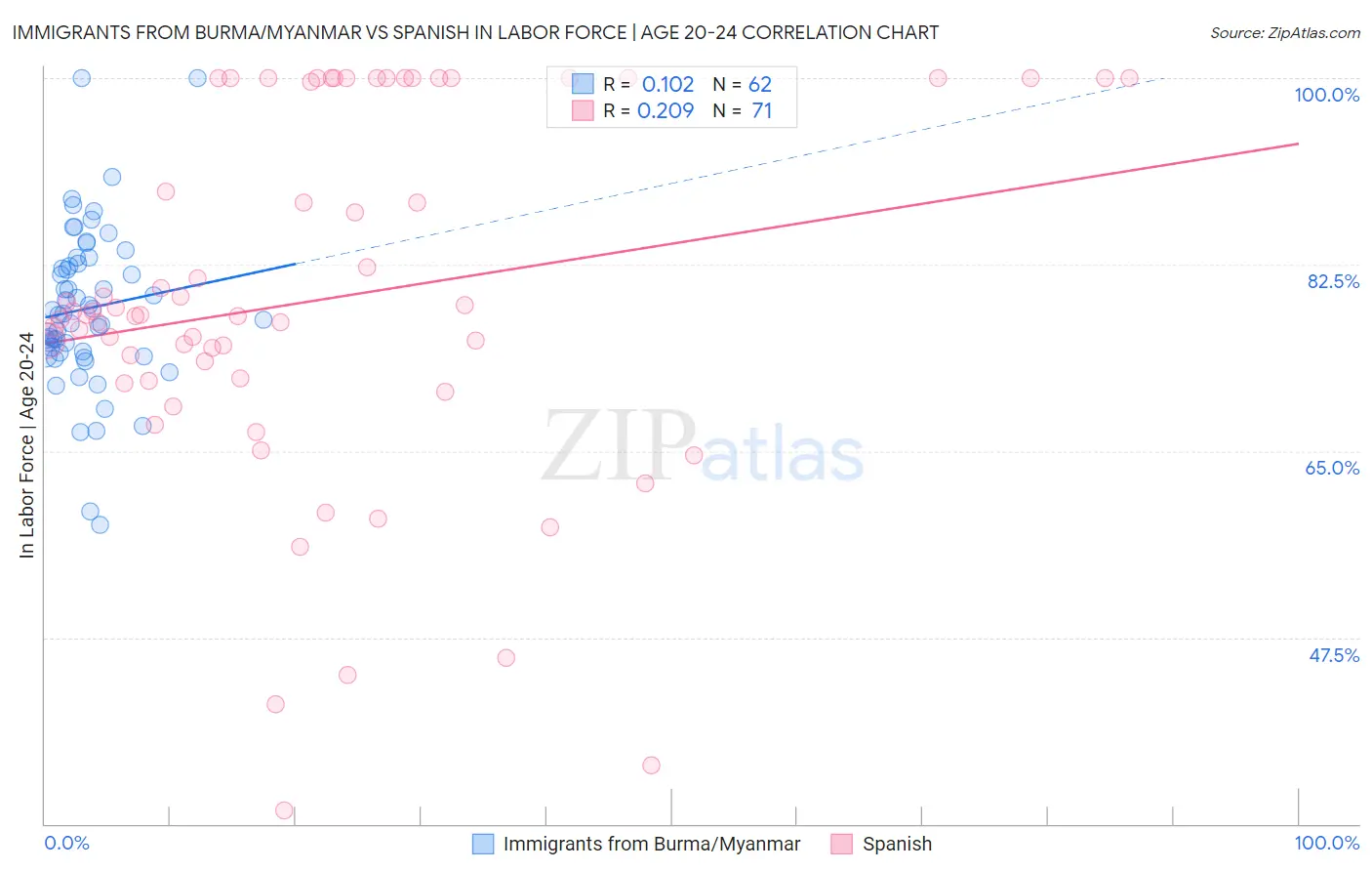 Immigrants from Burma/Myanmar vs Spanish In Labor Force | Age 20-24