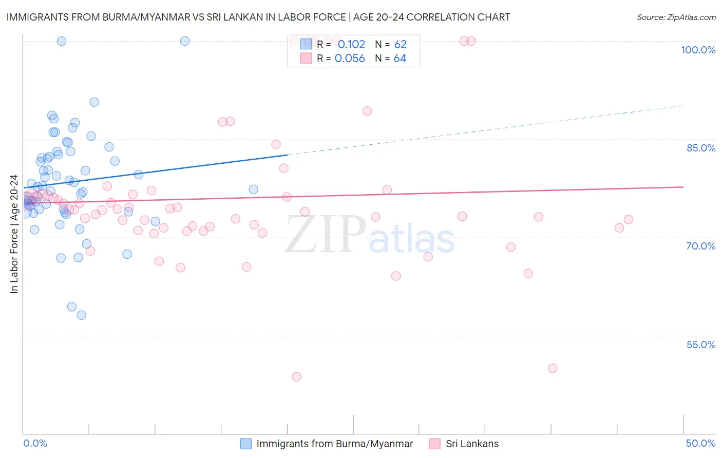 Immigrants from Burma/Myanmar vs Sri Lankan In Labor Force | Age 20-24
