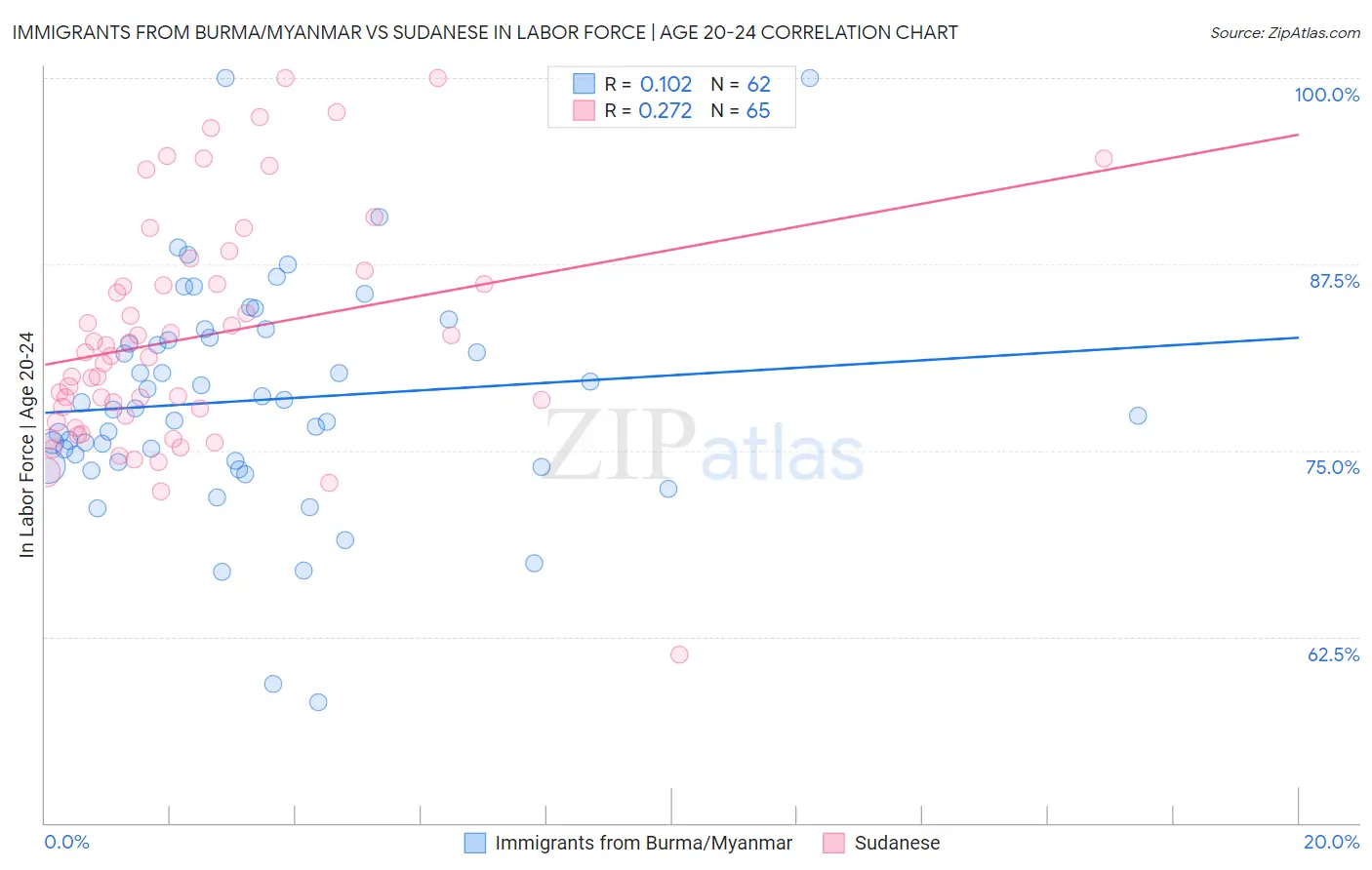 Immigrants from Burma/Myanmar vs Sudanese In Labor Force | Age 20-24