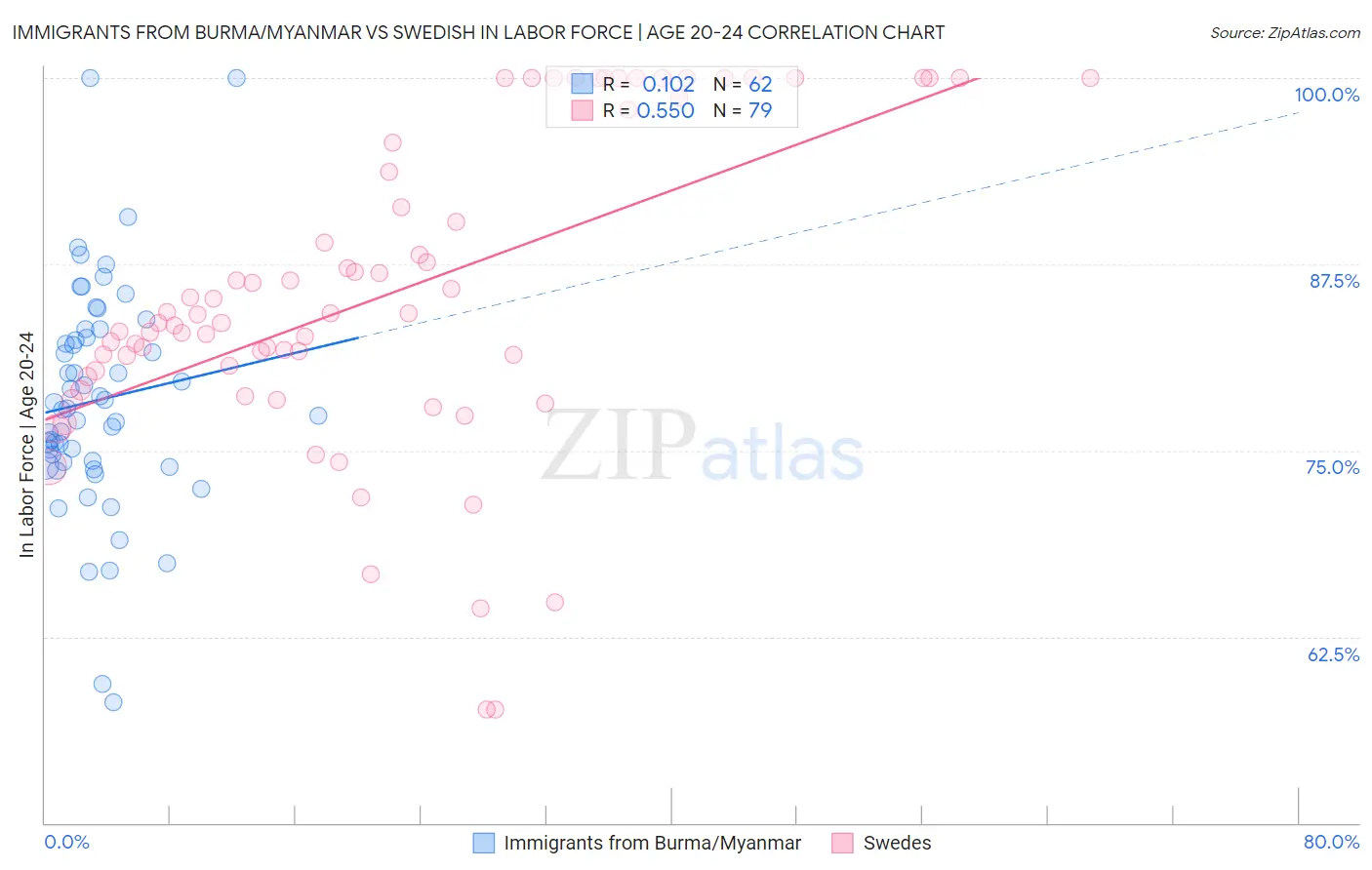 Immigrants from Burma/Myanmar vs Swedish In Labor Force | Age 20-24