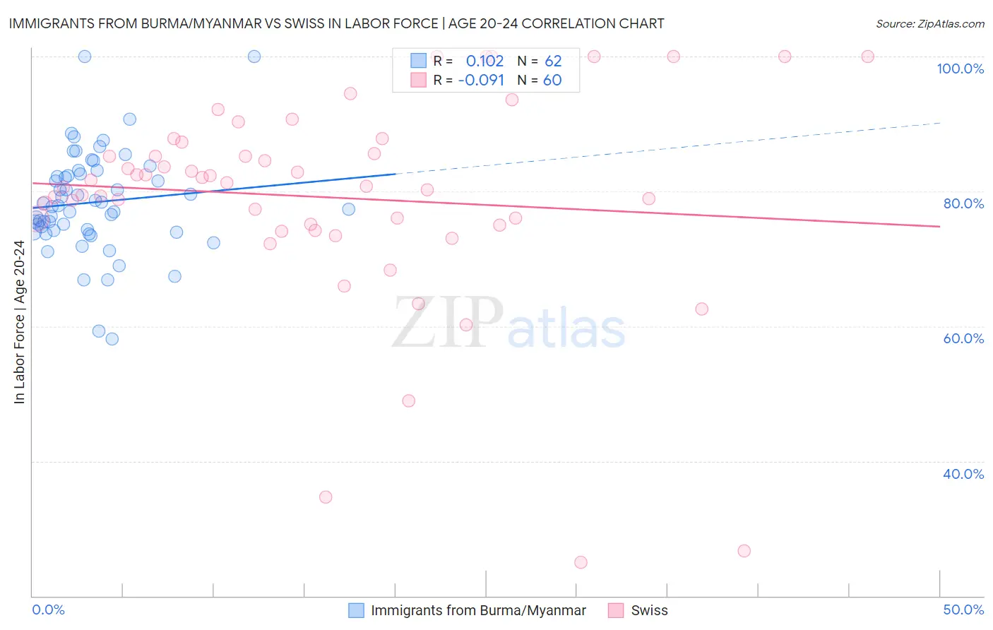 Immigrants from Burma/Myanmar vs Swiss In Labor Force | Age 20-24