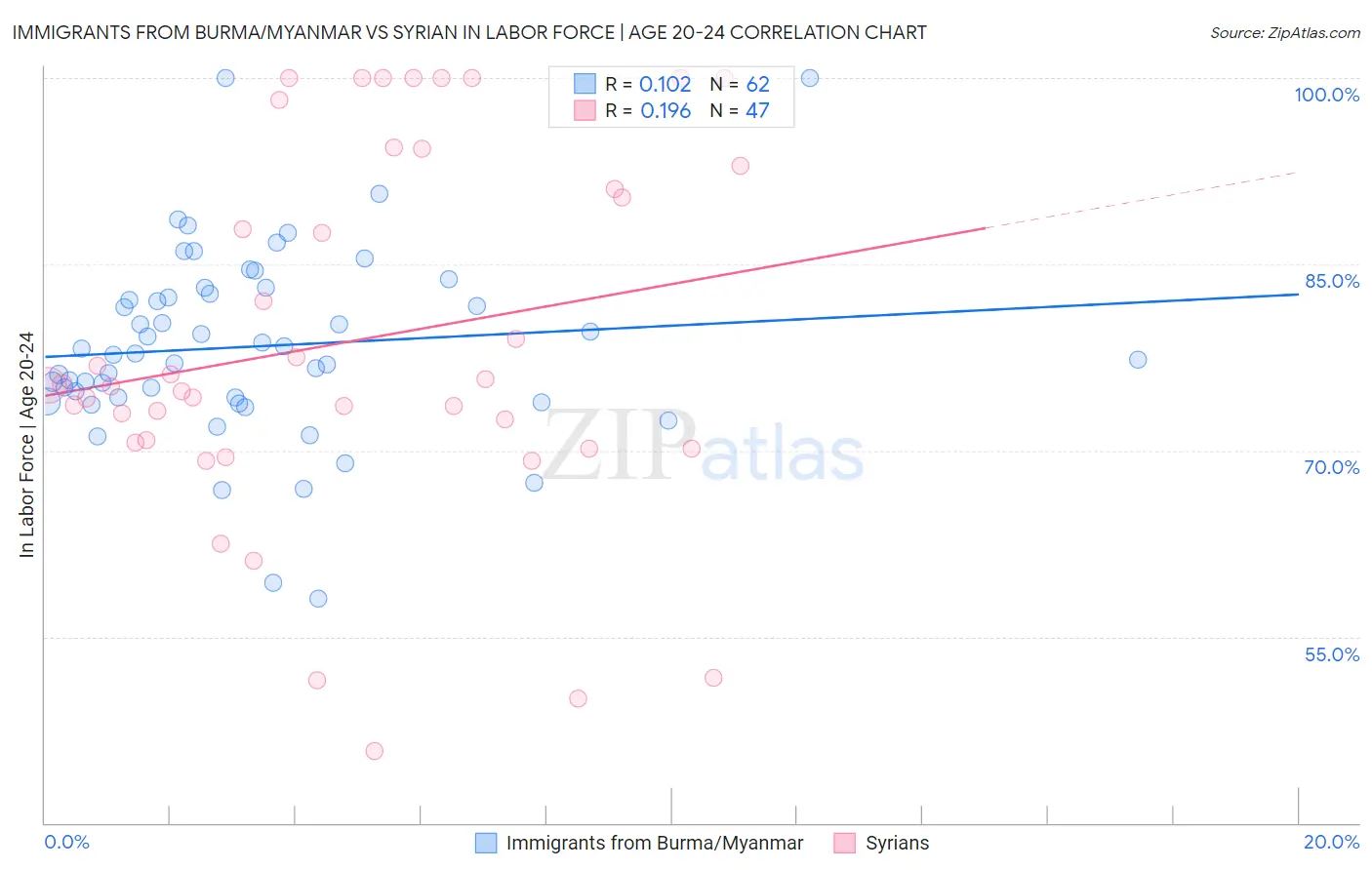 Immigrants from Burma/Myanmar vs Syrian In Labor Force | Age 20-24