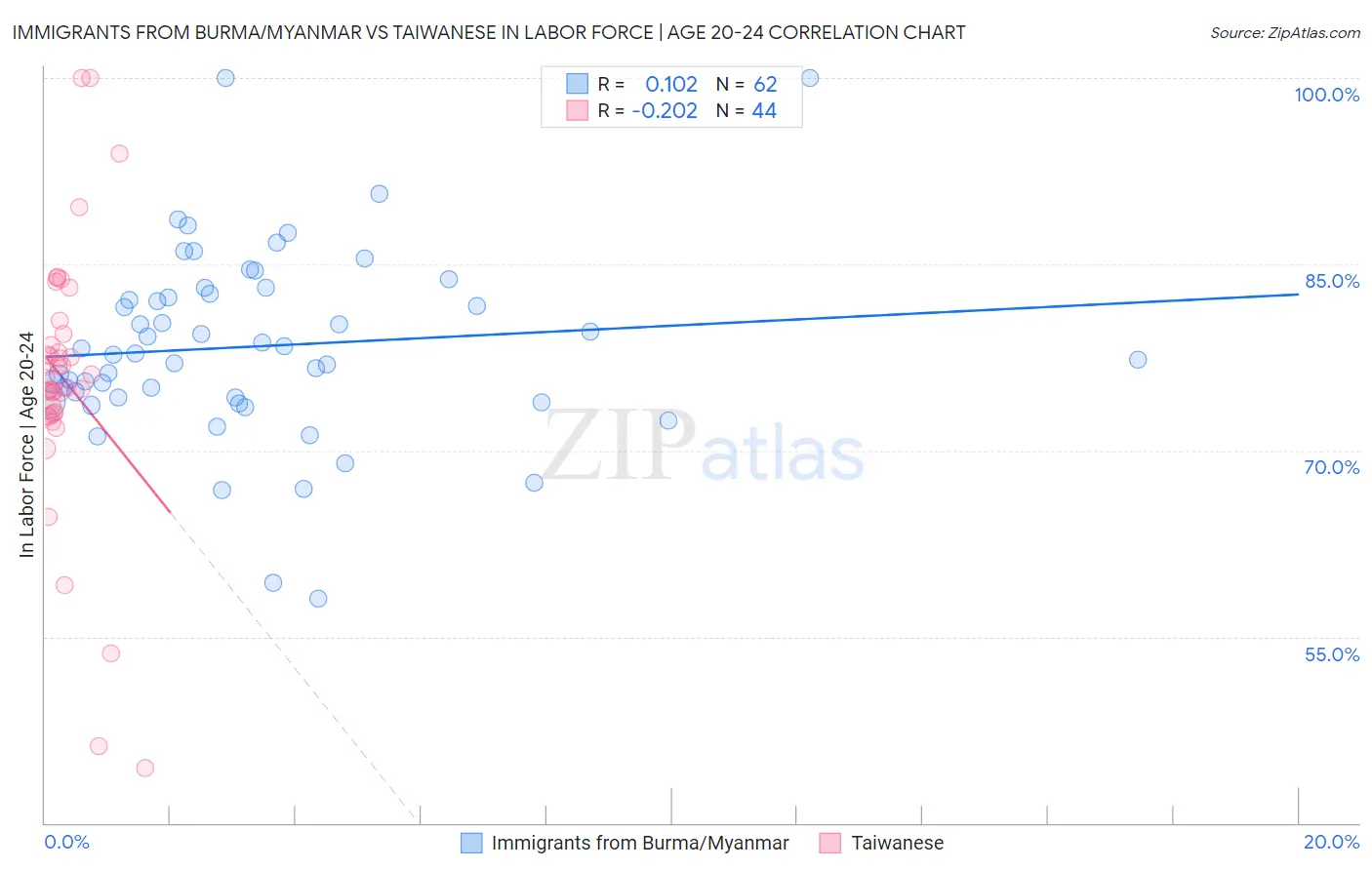 Immigrants from Burma/Myanmar vs Taiwanese In Labor Force | Age 20-24