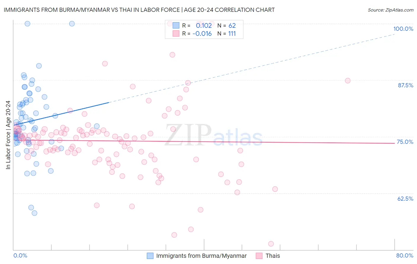 Immigrants from Burma/Myanmar vs Thai In Labor Force | Age 20-24