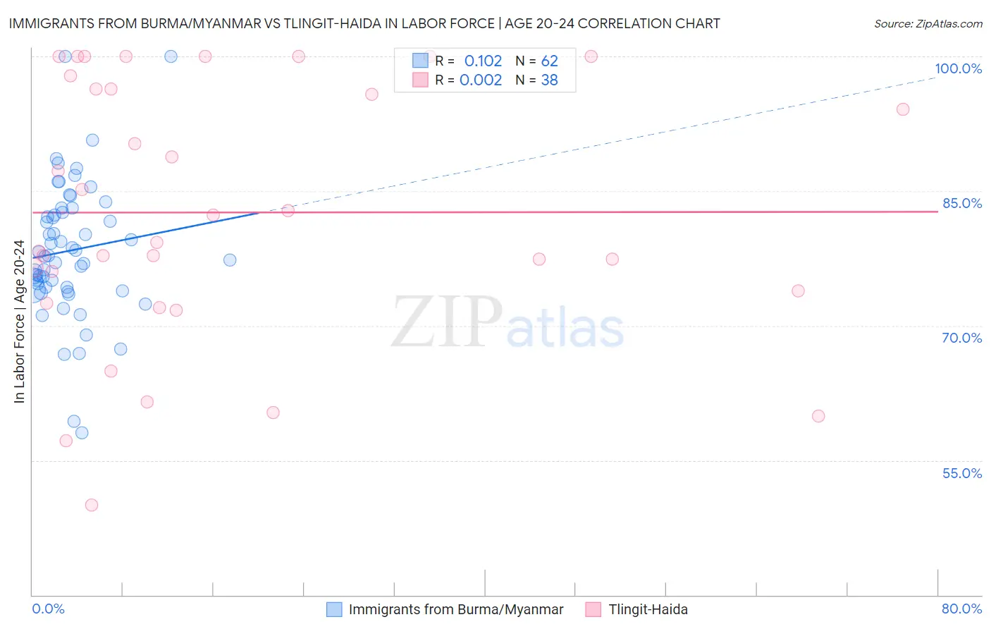 Immigrants from Burma/Myanmar vs Tlingit-Haida In Labor Force | Age 20-24